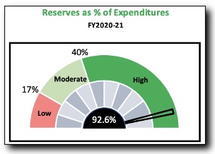 Asset Fiscalometer Gauge